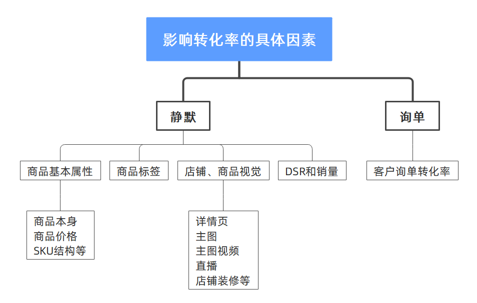 影响转化率的具体因素.png